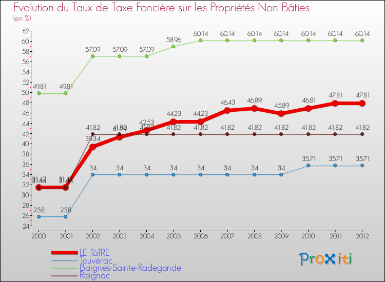 Evolution du taux de la taxe foncière sur les immeubles et terrains non batis pour LE TâTRE et les communes proches de 2000 à 2012 Comparaison des taux de la taxe foncière sur les immeubles et terrains non batis pour LE TâTRE et les communes voisines de 2000 à 2012