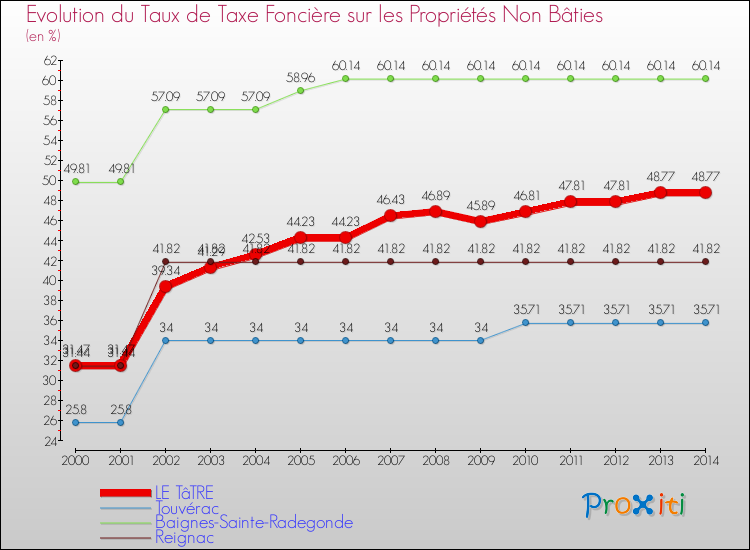 Evolution du taux de la taxe foncière sur les immeubles et terrains non batis pour LE TâTRE et les communes proches de 2000 à 2014 Comparaison des taux de la taxe foncière sur les immeubles et terrains non batis pour LE TâTRE et les communes voisines de 2000 à 2014