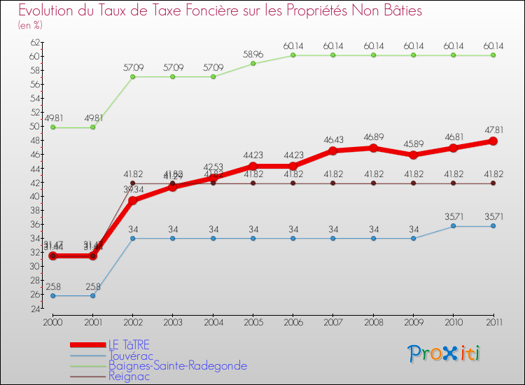 Evolution du taux de la taxe foncière sur les immeubles et terrains non batis pour LE TâTRE et les communes proches Comparaison des taux de la taxe foncière sur les immeubles et terrains non batis pour LE TâTRE et les communes voisines
