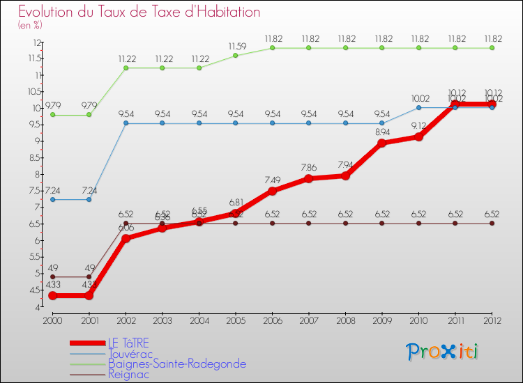 Evolution du taux de la taxe d'habitation pour LE TâTRE et les communes proches Comparaison des taux de la taxe d'habitation pour LE TâTRE et les communes voisines