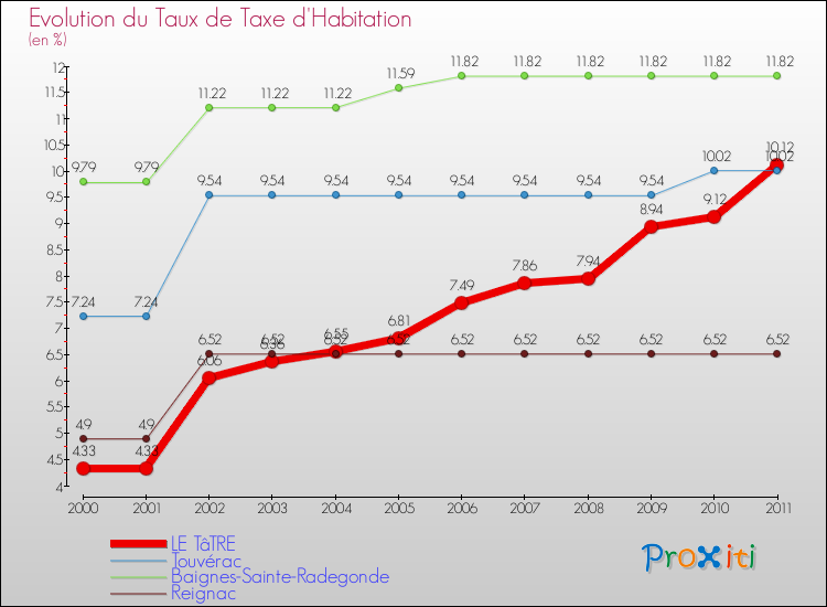 Evolution du taux de la taxe d'habitation pour LE TâTRE et les communes proches Comparaison des taux de la taxe d'habitation pour LE TâTRE et les communes voisines