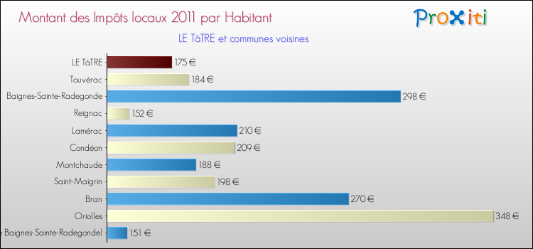 Montant des impôts locaux par Habitant pour LE TâTRE et les communes proches Comparaison des impôts locaux par habitant pour LE TâTRE et les communes voisines