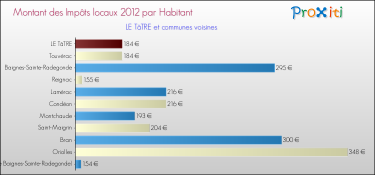 Montant des impôts locaux par Habitant pour LE TâTRE et les communes proches Comparaison des impôts locaux par habitant pour LE TâTRE et les communes voisines