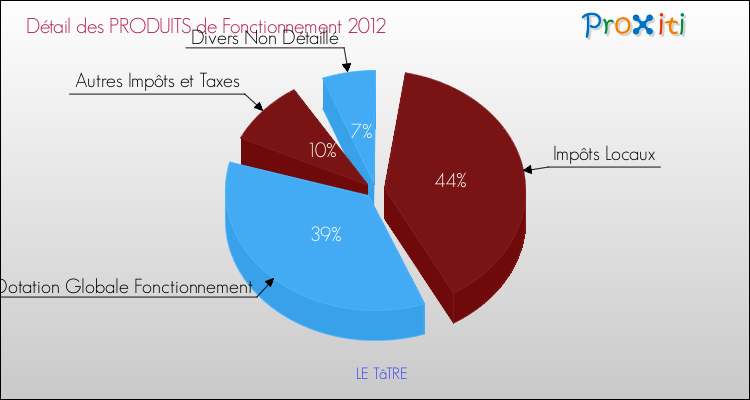 Décomposition du Budget de Fonctionnement 2012 de la commune de LE TâTRE Budget de Fonctionnement 2012 pour la commune de LE TâTRE