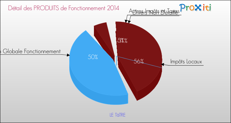 Décomposition du Budget de Fonctionnement 2014 de la commune de LE TâTRE Budget de Fonctionnement 2014 pour la commune de LE TâTRE