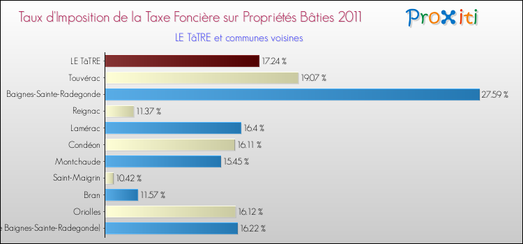 Taux d'imposition de la taxe foncière sur le bati 2011 pour LE TâTRE et les communes proches Comparaison des taux d'imposition de la taxe foncière sur le bati 2011 pour LE TâTRE et les communes voisines
