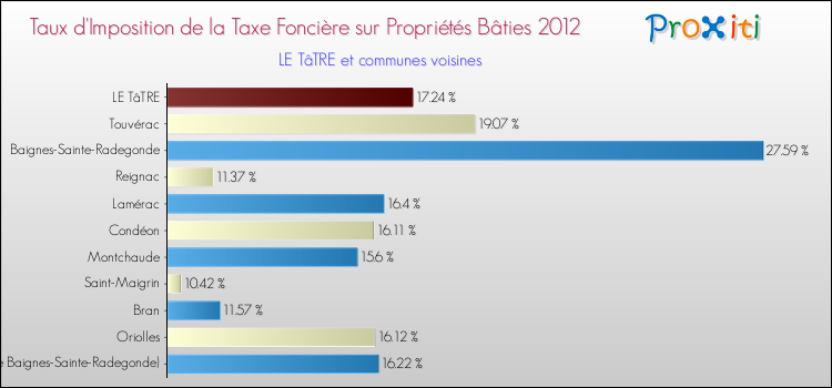 Taux d'imposition de la taxe foncière sur le bati 2012 pour LE TâTRE et les communes proches Comparaison des taux d'imposition de la taxe foncière sur le bati 2012 pour LE TâTRE et les communes voisines