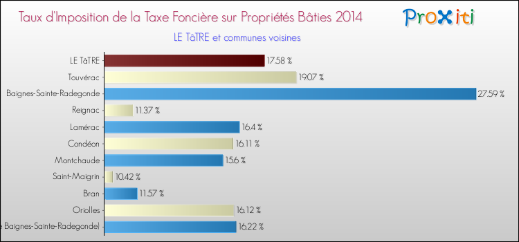 Taux d'imposition de la taxe foncière sur le bati 2014 pour LE TâTRE et les communes proches Comparaison des taux d'imposition de la taxe foncière sur le bati 2014 pour LE TâTRE et les communes voisines