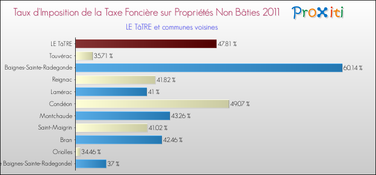 Taux d'imposition de la taxe foncière sur les immeubles et terrains non batis 2011 pour LE TâTRE et les communes proches Comparaison des taux d'imposition de la taxe foncière sur les immeubles et terrains non batis 2011 pour LE TâTRE et les communes voisines