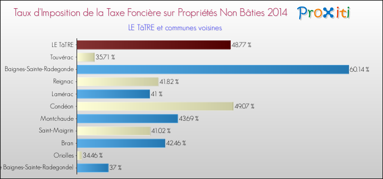 Taux d'imposition de la taxe foncière sur les immeubles et terrains non batis 2014 pour LE TâTRE et les communes proches Comparaison des taux d'imposition de la taxe foncière sur les immeubles et terrains non batis 2014 pour LE TâTRE et les communes voisines