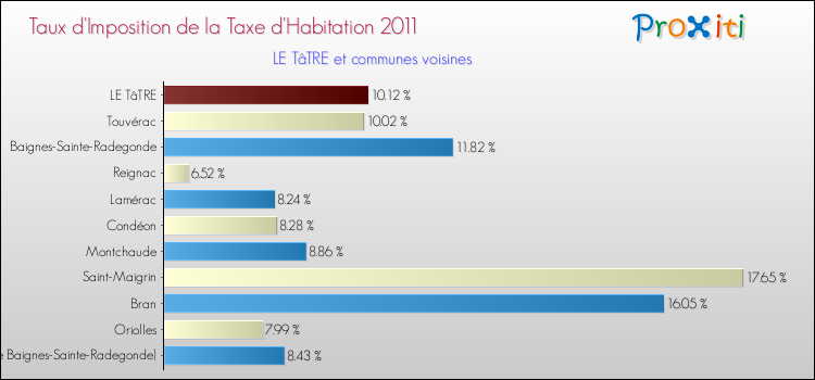Taux d'imposition de la taxe d'habitation 2011 pour LE TâTRE et les communes proches Comparaison des taux d'imposition de la taxe d'habitation 2011 pour LE TâTRE et les communes voisines