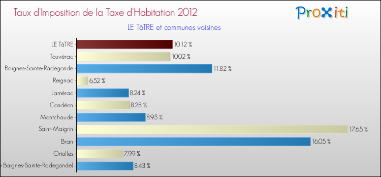 Taux d'imposition de la taxe d'habitation 2012 pour LE TâTRE et les communes proches Comparaison des taux d'imposition de la taxe d'habitation 2012 pour LE TâTRE et les communes voisines