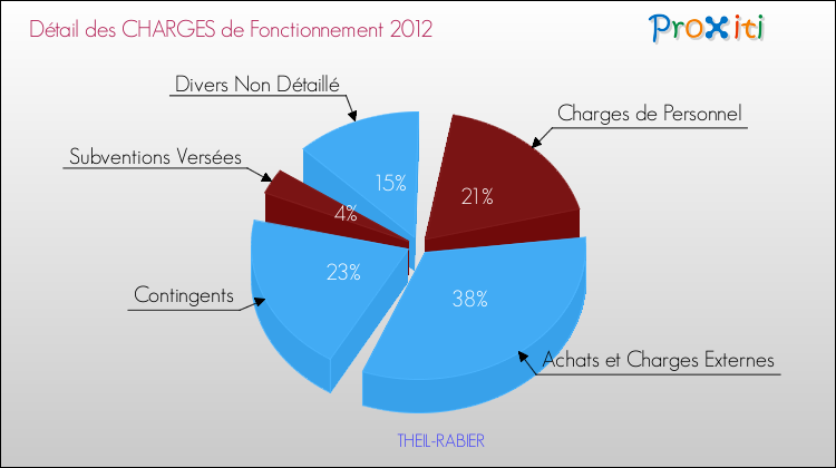 Décomposition des Charges de Fonctionnement 2012 de la commune de THEIL-RABIER Charges de Fonctionnement 2012 pour la commune de THEIL-RABIER