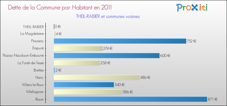 Dette par habitant de la commune en 2011 pour THEIL-RABIER et les communes proches Comparaison de la dette par habitant de la commune en 2011 pour THEIL-RABIER et les communes voisines