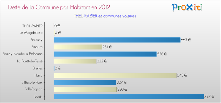 Dette par habitant de la commune en 2012 pour THEIL-RABIER et les communes proches Comparaison de la dette par habitant de la commune en 2012 pour THEIL-RABIER et les communes voisines