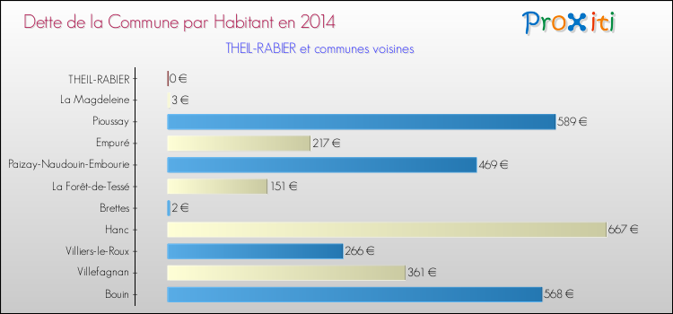 Dette par habitant de la commune en 2014 pour THEIL-RABIER et les communes proches Comparaison de la dette par habitant de la commune en 2014 pour THEIL-RABIER et les communes voisines