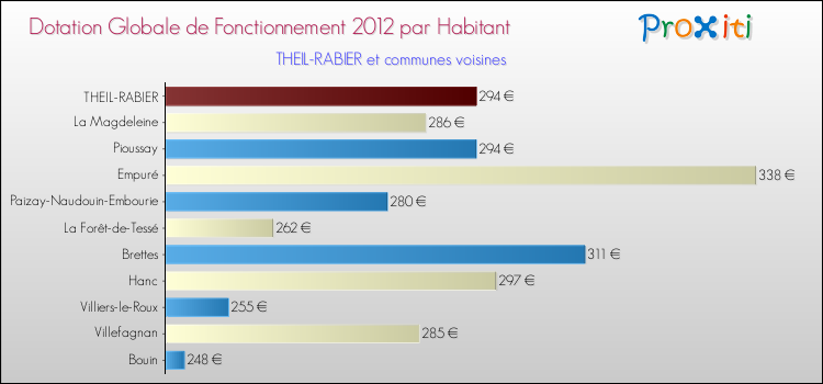 Montant des dotations globales de fonctionnement DGF par Habitant pour THEIL-RABIER et les communes proches Comparaison des des dotations globales de fonctionnement DGF par habitant pour THEIL-RABIER et les communes voisines