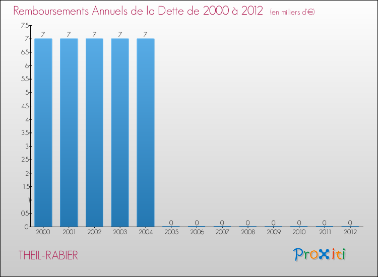 Evolution de l'annuité de la dette pour la commune de THEIL-RABIER de 2000 à 2012 Annuités de la dette pour THEIL-RABIER de 2000 à 2012