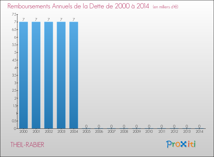 Evolution de l'annuité de la dette pour la commune de THEIL-RABIER de 2000 à 2014 Annuités de la dette pour THEIL-RABIER de 2000 à 2014