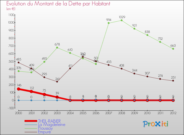 Evolution de la dette par habitant pour la commune de THEIL-RABIER et les communes proches de 2000 à 2012 Comparaison de la dette par habitant pour THEIL-RABIER et les communes voisines de 2000 à 2012