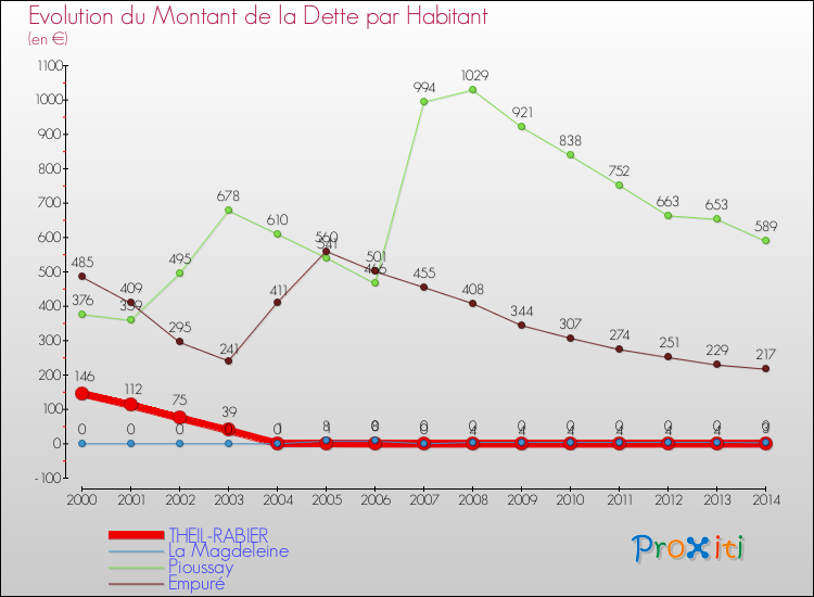 Evolution de la dette par habitant pour la commune de THEIL-RABIER et les communes proches de 2000 à 2014 Comparaison de la dette par habitant pour THEIL-RABIER et les communes voisines de 2000 à 2014