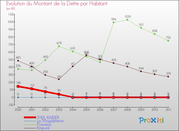Evolution de la dette par habitant pour la commune de THEIL-RABIER et les communes proches Comparaison de la dette par habitant pour THEIL-RABIER et les communes voisines