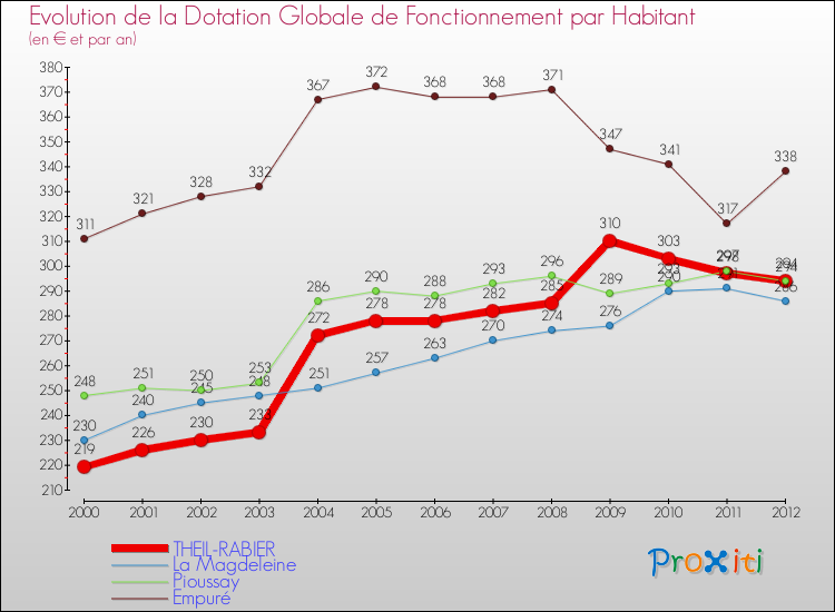 Evolution et montant de la dotation globale de fonctionnement par Habitant pour THEIL-RABIER et les communes proches Comparaison des dotations globales de fonctionnement par habitant pour THEIL-RABIER et les communes voisines