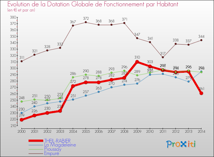 Evolution et montant de la dotation globale de fonctionnement par Habitant pour THEIL-RABIER et les communes proches de 2000 à 2014. Comparaison des dotations globales de fonctionnement par habitant pour THEIL-RABIER et les communes voisines de 2000 à 2014.