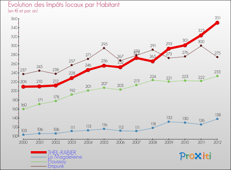 Evolution et montant des impôts locaux par Habitant pour THEIL-RABIER et les communes proches Comparaison des impôts locaux par habitant pour THEIL-RABIER et les communes voisines