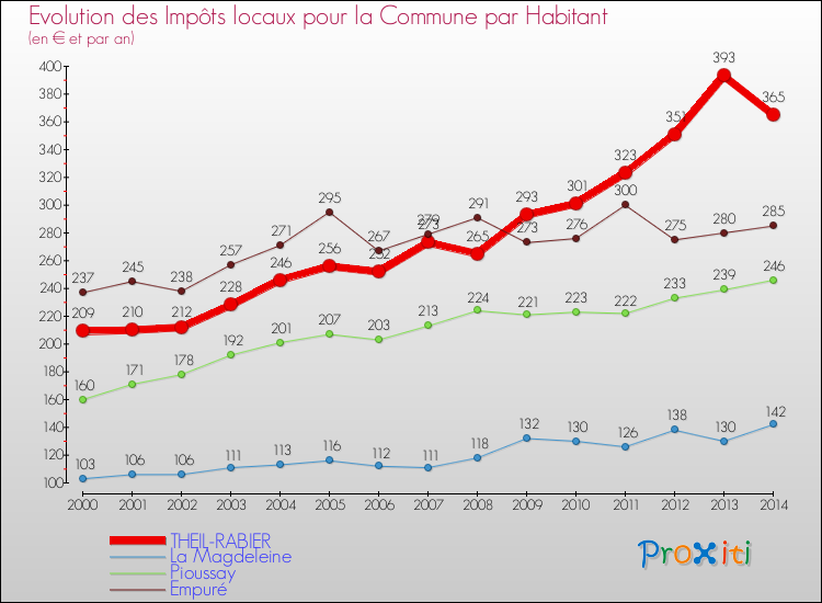 Evolution et montant des impôts locaux par Habitant pour THEIL-RABIER et les communes proches de 2000 à 2014 Comparaison des impôts locaux par habitant pour THEIL-RABIER et les communes voisines de 2000 à 2014