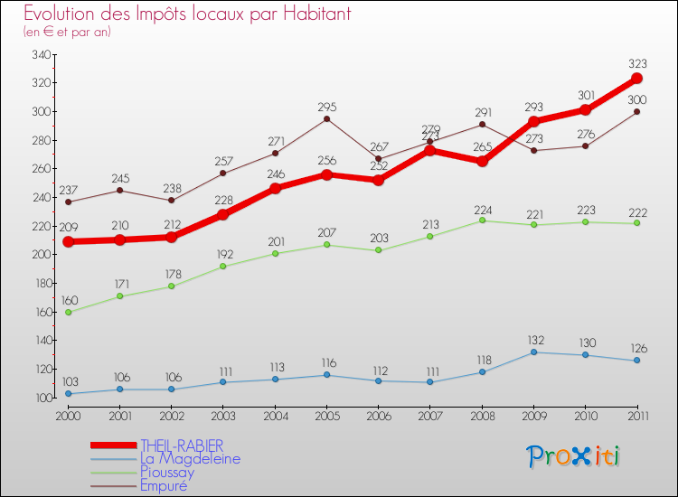 Evolution et montant des impôts locaux par Habitant pour THEIL-RABIER et les communes proches Comparaison des impôts locaux par habitant pour THEIL-RABIER et les communes voisines