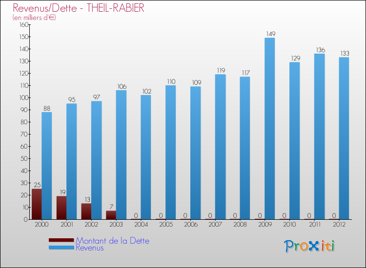 Evolution comparée de la dette et des revenus pour la commune de THEIL-RABIER de 2000 à 2012 Comparaison de la dette et des revenus pour THEIL-RABIER de 2000 à 2012
