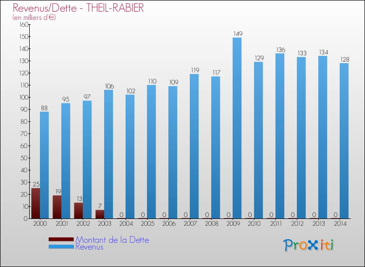 Evolution comparée de la dette et des revenus pour la commune de THEIL-RABIER de 2000 à 2014 Comparaison de la dette et des revenus pour THEIL-RABIER de 2000 à 2014