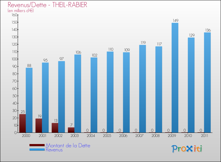 Evolution comparée de la dette et des revenus pour la commune de THEIL-RABIER de 2000 à 2011 Comparaison de la dette et des revenus pour THEIL-RABIER de 2000 à 2011