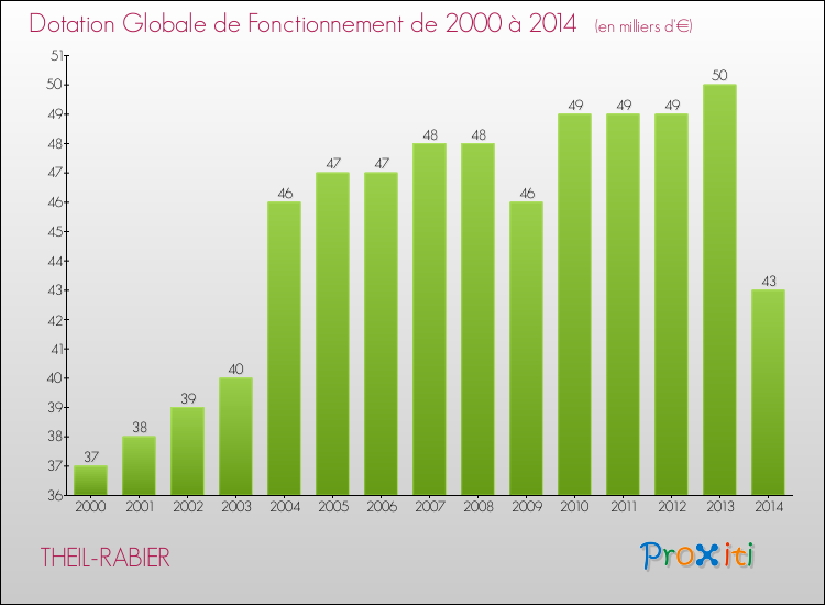 Evolution du montant de la Dotation Globale de Fonctionnement pour la commune de THEIL-RABIER de 2000 à 2014 Evolution du montant de la Dotation Globale de Fonctionnement pour THEIL-RABIER de 2000 à 2014