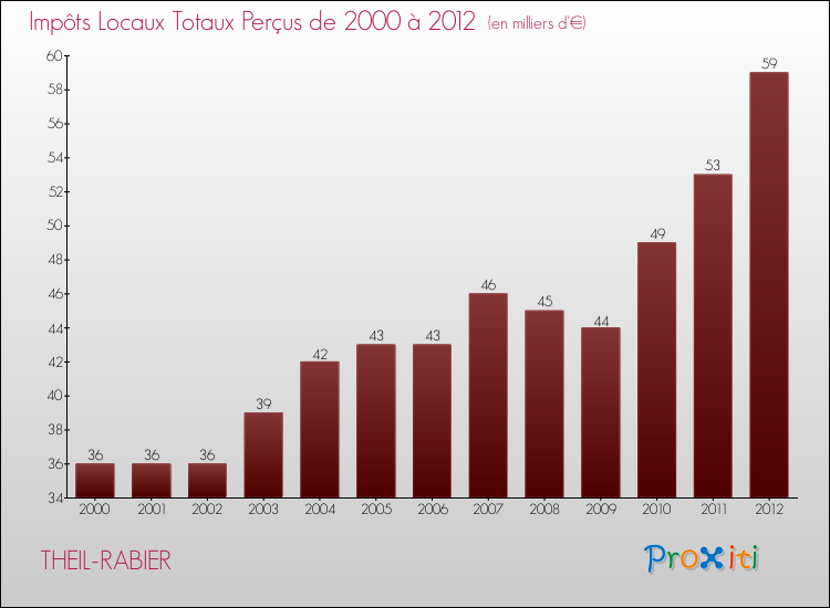 Evolution des Impôts Locaux pour la commune de THEIL-RABIER de 2000 à 2012 Evolution des Impôts Locaux pour THEIL-RABIER de 2000 à 2012
