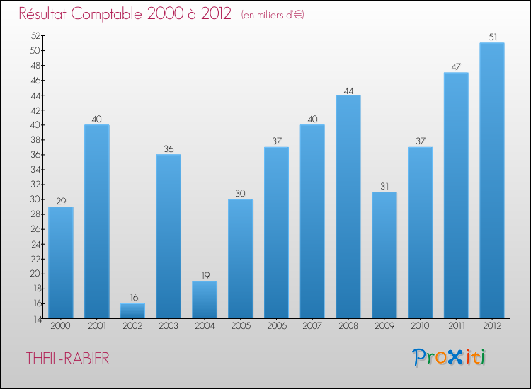 Evolution du résultat comptable pour la commune de THEIL-RABIER de 2000 à 2012 Evolution du résultat comptable pour THEIL-RABIER de 2000 à 2012