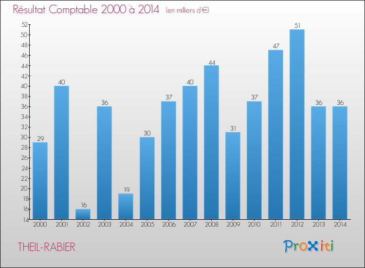 Evolution du résultat comptable pour la commune de THEIL-RABIER de 2000 à 2014 Evolution du résultat comptable pour THEIL-RABIER de 2000 à 2014