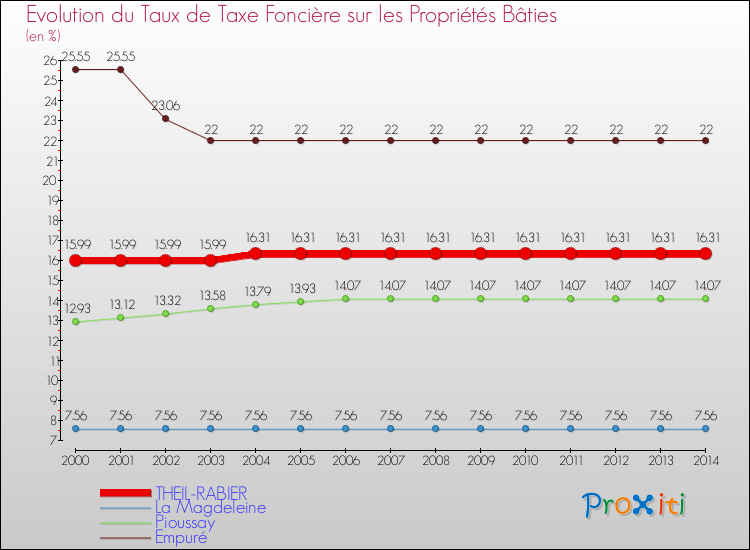 Evolution du taux de la taxe foncière sur le bati pour THEIL-RABIER et les communes proches de 2000 à 2014 Comparaison des taux de taxe foncière sur le bati pour THEIL-RABIER et les communes voisines de 2000 à 2014