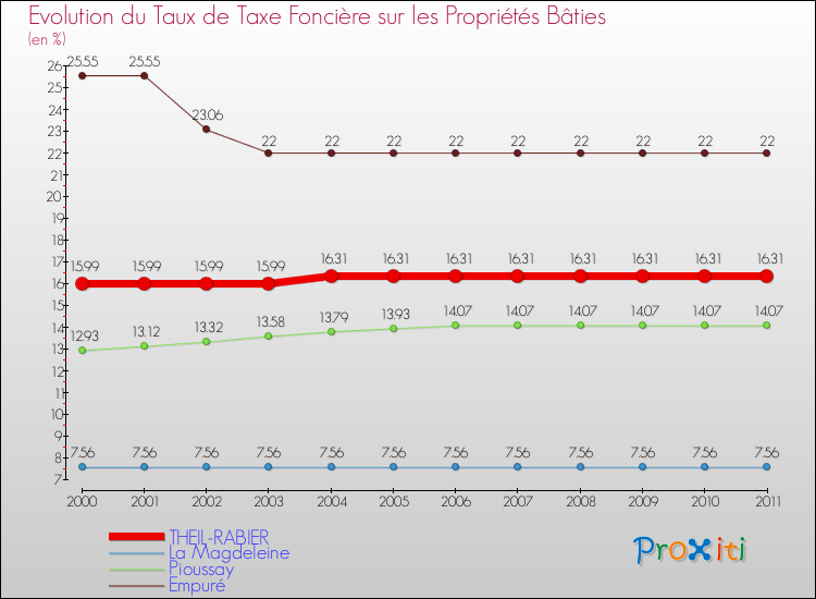 Evolution du taux de la taxe foncière sur le bati pour THEIL-RABIER et les communes proches Comparaison des taux de taxe foncière sur le bati pour THEIL-RABIER et les communes voisines