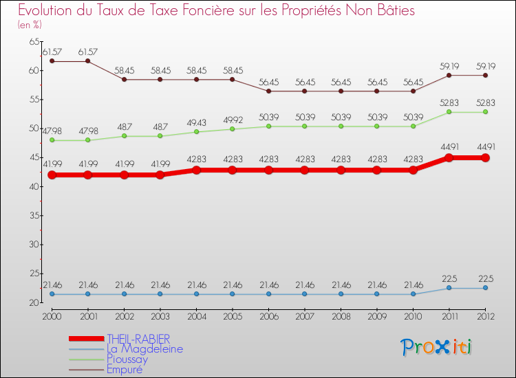 Evolution du taux de la taxe foncière sur les immeubles et terrains non batis pour THEIL-RABIER et les communes proches de 2000 à 2012 Comparaison des taux de la taxe foncière sur les immeubles et terrains non batis pour THEIL-RABIER et les communes voisines de 2000 à 2012