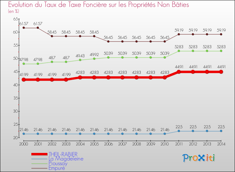 Evolution du taux de la taxe foncière sur les immeubles et terrains non batis pour THEIL-RABIER et les communes proches de 2000 à 2014 Comparaison des taux de la taxe foncière sur les immeubles et terrains non batis pour THEIL-RABIER et les communes voisines de 2000 à 2014