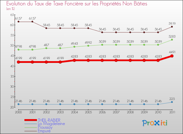 Evolution du taux de la taxe foncière sur les immeubles et terrains non batis pour THEIL-RABIER et les communes proches Comparaison des taux de la taxe foncière sur les immeubles et terrains non batis pour THEIL-RABIER et les communes voisines