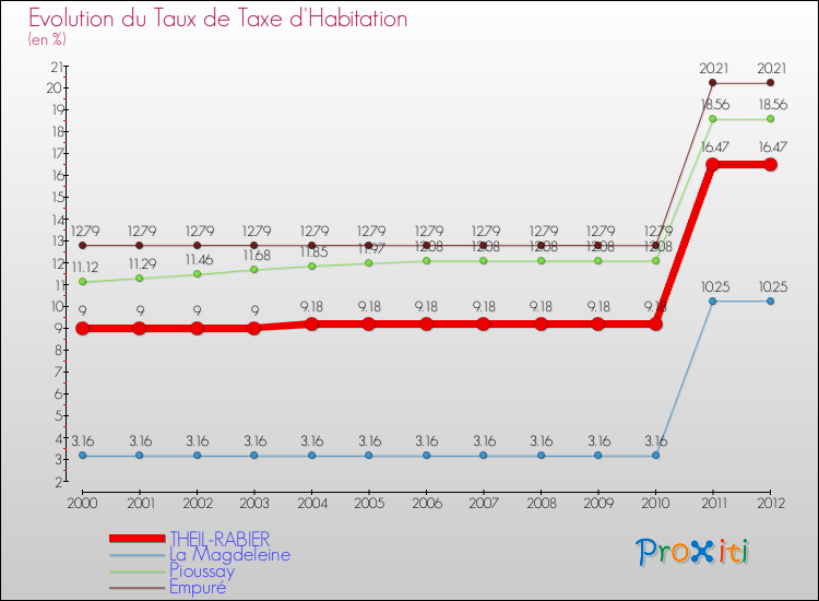 Evolution du taux de la taxe d'habitation pour THEIL-RABIER et les communes proches Comparaison des taux de la taxe d'habitation pour THEIL-RABIER et les communes voisines