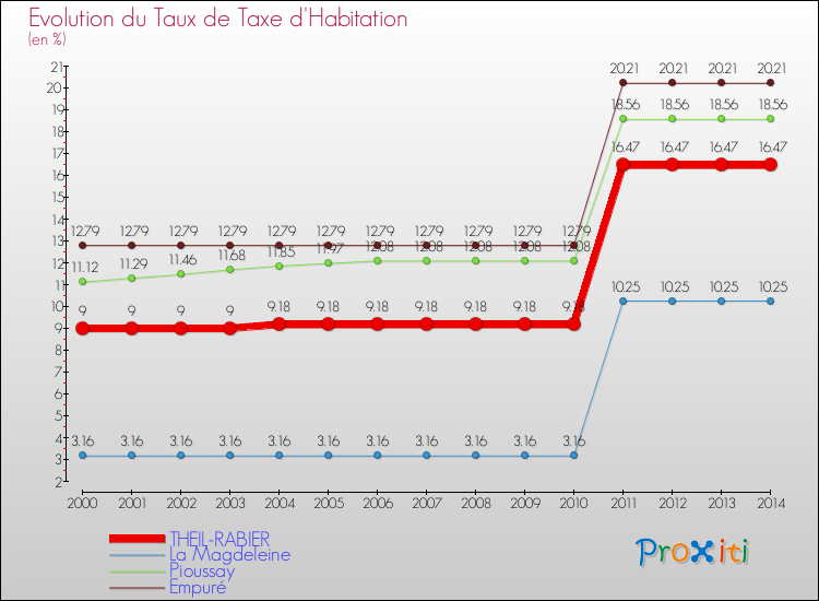 Evolution du taux de la taxe d'habitation pour THEIL-RABIER et les communes proches de 2000 à 2014 Comparaison des taux de la taxe d'habitation pour THEIL-RABIER et les communes voisines de 2000 à 2014