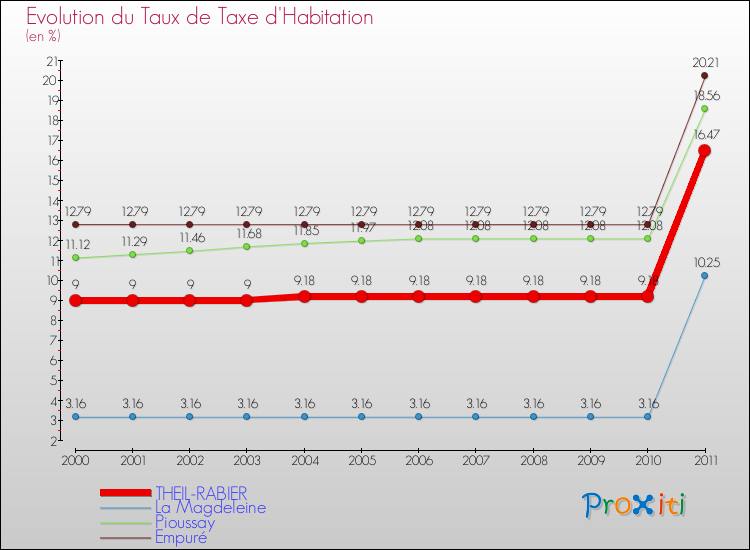 Evolution du taux de la taxe d'habitation pour THEIL-RABIER et les communes proches Comparaison des taux de la taxe d'habitation pour THEIL-RABIER et les communes voisines