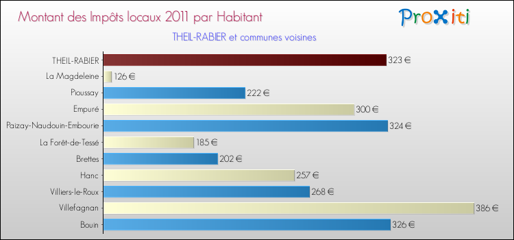 Montant des impôts locaux par Habitant pour THEIL-RABIER et les communes proches Comparaison des impôts locaux par habitant pour THEIL-RABIER et les communes voisines