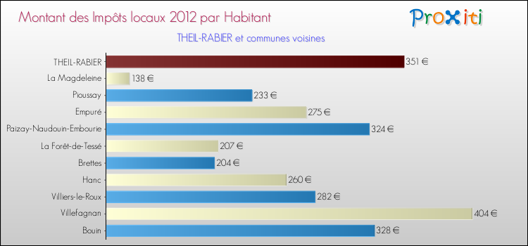 Montant des impôts locaux par Habitant pour THEIL-RABIER et les communes proches Comparaison des impôts locaux par habitant pour THEIL-RABIER et les communes voisines