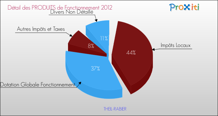 Décomposition du Budget de Fonctionnement 2012 de la commune de THEIL-RABIER Budget de Fonctionnement 2012 pour la commune de THEIL-RABIER