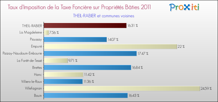 Taux d'imposition de la taxe foncière sur le bati 2011 pour THEIL-RABIER et les communes proches Comparaison des taux d'imposition de la taxe foncière sur le bati 2011 pour THEIL-RABIER et les communes voisines